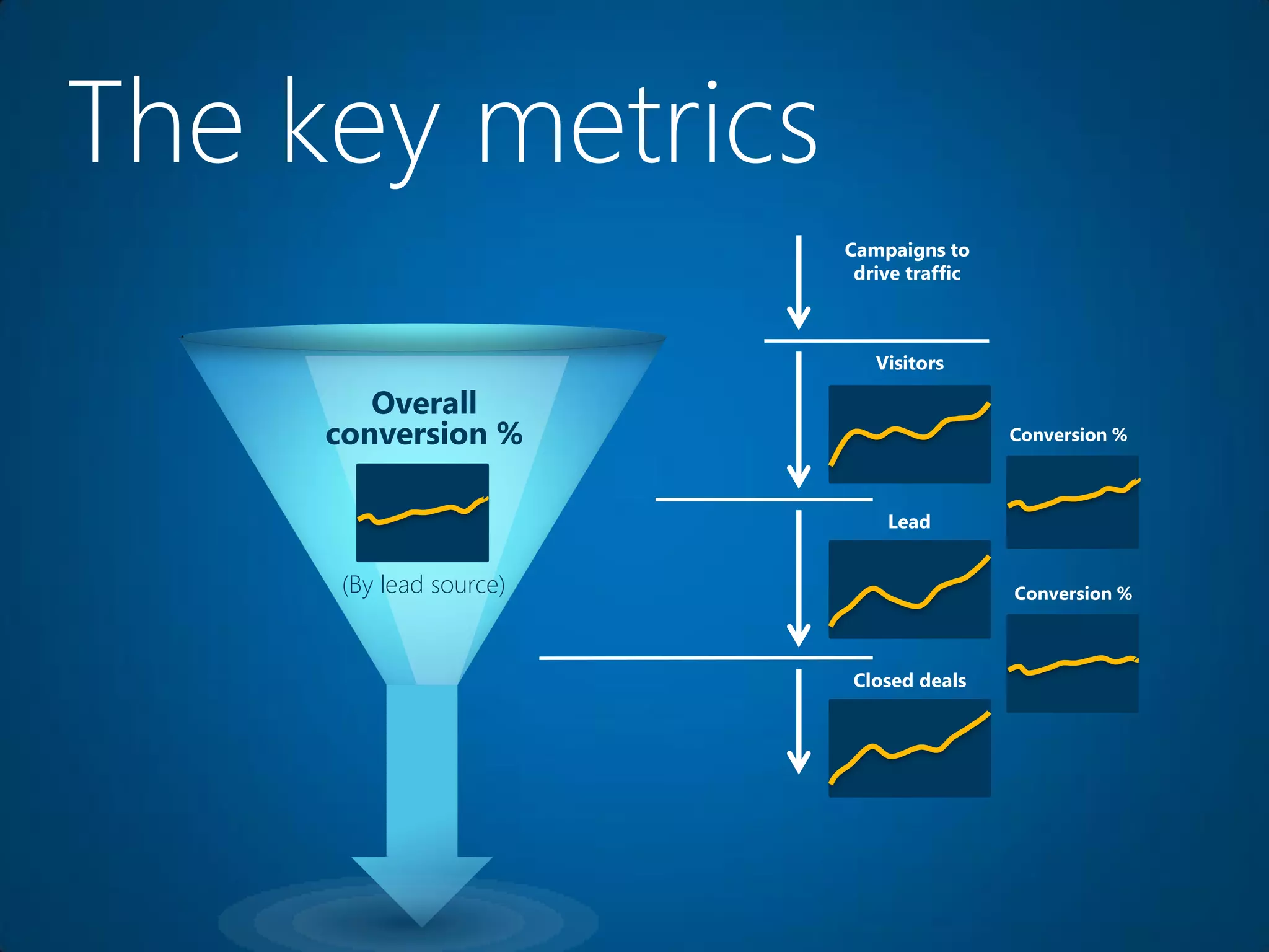 The key metrics
                        Campaigns to
                         drive traffic



                           Visitors

        Overall
     conversion %                        Conversion %



                            Lead


     (By lead source)                    Conversion %



                        Closed deals
 