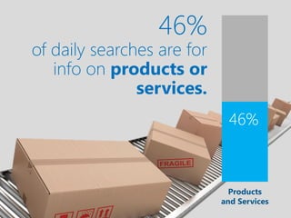 46%
of daily searches are for
   info on products or
               services.
                              46%



                              Products
                            and Services
 