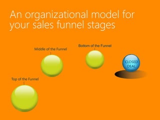 An organizational model for
your sales funnel stages
                                     Bottom of the Funnel
              Middle of the Funnel


                                                            CLOSED
                                                             DEAL


Top of the Funnel
 