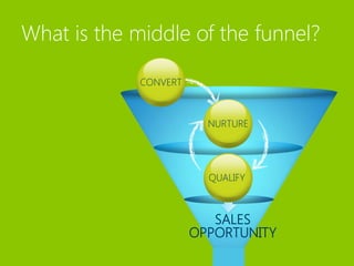 What is the middle of the funnel?

             CONVERT



                         NURTURE




                         QUALIFY



                          SALES
                       OPPORTUNITY
 