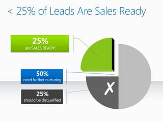 < 25% of Leads Are Sales Ready


   are




   n



   s
                    ✗
 