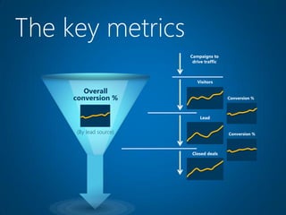 The key metrics
                        Campaigns to
                         drive traffic



                           Visitors

        Overall
     conversion %                        Conversion %



                            Lead


     (By lead source)                    Conversion %



                        Closed deals
 
