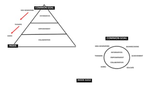 In marketing and advertising, how does this REALLY
work?
Being Agile
 