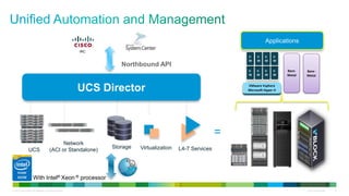 © 2013 Cisco and/or its affiliates. All rights reserved. Cisco Confidential 10
UCS Director
UCS
Network
(ACI or Standalone)
Storage Virtualization L4-7 Services
=
Applications
VMware Vsphere
Microsoft Hyper-V
V
M
V
M
V
M
V
M
V
M
V
M
V
M
V
M
Bare-
Metal
Bare-
Metal
IAC
Northbound API
With Intel® Xeon ® processor
 