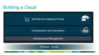 © 2013 Cisco and/or its affiliates. All rights reserved. Cisco Confidential 15
Infrastructure Management
Self-Service Catalog & Portal
Orchestration and Automation
Physical / Virtual
 