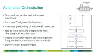 © 2013 Cisco and/or its affiliates. All rights reserved. Cisco Confidential 17
• Standardizes, unifies and automates
processes
• Improves IT alignment to business
• Increases productivity of valuable IT resources
• Needs to be agile and adaptable to meet
changing business demands
• Integrates (improves) run book management
for governance, security and accountability
• Delivers event-based models
 