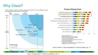 © 2013 Cisco and/or its affiliates. All rights reserved. Cisco Confidential 18
Source: Forrester Wave™: Private Cloud Solutions, Q4 ‘13
* Note: Evaluation based on software shipping as of April 2013. New software versions
have significant enhancements in functionality.
Source: Gartner™ Critical Capabilities for IT Service Catalog, Oct. ‘12
 