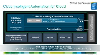 © 2013 Cisco and/or its affiliates. All rights reserved. Cisco Confidential 19
Converged Infrastructure
Management
(UCS Director)
Multi-Cloud (Virtual) Network Services
(Virtual Services Architecture → PNSC → N1Kv, CSR, VSG, vASA, VPX → InterCloud → vNAM)
3rdPartySystemsManagement
(Billing,Assurance,ResourceManagement)
OpenStack Amazon Puppet / Chef VMware
Service Catalog + Self-Service Portal
Orchestration
IT as a Service
BYOD → VDI → CollaborationIaaS → PaaS
Intelligent
Automation
for Cloud
Pre-defined content &
workflows
With Intel® Xeon ® processor
 