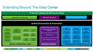 © 2013 Cisco and/or its affiliates. All rights reserved. Cisco Confidential 27
IT Service Catalog and Self Service Portal
Network ServicesEnterprise IT Services Cloud Computing Services
Unified Orchestration & Automation
IaaSBYOD
Desktop
Software
Network Functions
Mobile
Apps
Infrastructure & Platform ServicesDevices, Collaboration, Apps
Laptops/
Desktops
IP Phones/
Printers
Social
Apps
Enterprise
Apps
Hosted
Collaboration
Services
Video – Live &
On-Demand
Smartphone
Tablet
PaaS SaaS
Virtual/Bare
Metal
Virtual/
Physical
Network
Application
Platforms
Pre-built
Application
Infrastructure
Multi-Cloud
Hosted
Applications
Cloud Service
Brokerage
Integration
Blueprints
Syndicated
Applications
Webex VDI
Manage Wired/Wireless
Network
Other Network Functions
VPN/Security
 