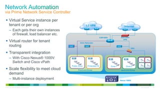 © 2013 Cisco and/or its affiliates. All rights reserved. Cisco Confidential 47
VSG
Public Zone Protected FE Zone 1 Zone 2 Zone 3
Sub-
Zone
W
Sub-
Zone X
Sub-
Zone Y
Sub-
Zone Z
Front-end Zones
L3 VPN Internet
Back-end Zones
ASA1000v
VPN
CSR1000v
Nexus 1000V
Citrix Netscaler
 Virtual Service instance per
tenant or per org
– Each gets their own instances
of firewall, load balancer etc.
 Virtual router for tenant
routing
 Transparent integration
– With Cisco Nexus® 1000V
Switch and Cisco vPath
 Scale flexibility to meet cloud
demand
– Multi-instance deployment
via Prime Network Service Controller
 