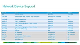 © 2013 Cisco and/or its affiliates. All rights reserved. Cisco Confidential 49
Network Service VSA 1.0 VMDC 2.3
VSG Compute Firewall Supported Supported
CSR 1000v Virtual Firewall, Layer 3 Routing, (VPN Termination) Supported (Not Supported) N/A
Citrix VPX Virtual Load Balancing Supported N/A
Nexus 1Kv Layer 2 Virtual Access Supported Supported
Nexus 7K Layer 2 Access/Aggregation & Layer 3 Routing Supported Supported
Nexus 5K Layer 2 Access Supported Supported
Nexus 6K Layer 2 Access/Aggregation & Layer 3 Routing Supported Supported
Citrix SDX Physical Load Balancing N/A Supported
ASA 55xx Firewall N/A Supported
ASR 9K DC WAN Edge Not Supported Not Supported
ASR 1K DC WAN Edge Not Supported Not Supported
ASA 1000v Virtual Firewall, VPN Termination Not Supported N/A
vWAAS WAN Optimization Not Supported N/A
vNAM Network Analysis Not Supported N/A
 