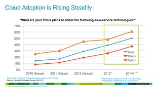 © 2013 Cisco and/or its affiliates. All rights reserved. Cisco Confidential 5© 2014 Forrester Research, Inc. Reproduction Prohibited 5
“What are your firm’s plans to adopt the following as-a-service technologies?”
Base: 2,200 to 2,444 IT software decision-makers US & Europe
Source: Forrsights Software Survey, Q4 2012
Cloud Adoption is Rising Steadily
*Planning to implement in the next 12 months
**Planning to implement in a year or more
 