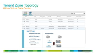 © 2013 Cisco and/or its affiliates. All rights reserved. Cisco Confidential 52
Within Virtual Data Center
 