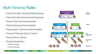 © 2013 Cisco and/or its affiliates. All rights reserved. Cisco Confidential 55
Cloud Provider
Technical
Administrator
Cloud Provider
Business
Administrator
Cloud Provider (IAC
Customer)
Tenant
Technical
Administrator
Tenant
Business
Administrator
Tenant A
TTA TBA
Tenant B
Organization
Technical
Administrator
Legal
OTA
Marketing
OTA
Accounting
OTA
Sales
Cloud End-
User
Cloud
Provider
Tenant
User
Organization
• Cloud Provider Technical Administrator
• Cloud Provider Business Administrator
• Tenant Technical Administrator
• Tenant Business Administrator
• Organization Technical Administrator
• Virtual & Physical Server Owner
• Virtual Server Owner
• Product Extenders
Solution Team
Form Extender
Resources
 