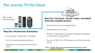 © 2013 Cisco and/or its affiliates. All rights reserved. Cisco Confidential 6
The Journey TO the Cloud
Step One: Infrastructure Automation
• Consolidate, standardize, virtualize
• For IT operations/administrators
• Designed to accelerate infrastructure
cycle
Step Two: Full Cloud: Private, Public, and Hybrid
Automate complete solution
• Real business critical applications
• Designed for End Users
• Delivers organizational speed, flexibility and agility
across entire organization
• By end of 2014, 4 in 10 Enterprises will have private
cloud
Source: 451Group, Wave 5 Cloud Computing Study/Cloud Evolution, July 2013
IDC, 2013, Forrester 2013
CAGR 56%
2013-2015
50% of data
centers today
 