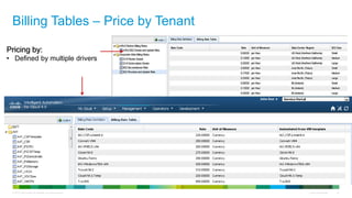 © 2013 Cisco and/or its affiliates. All rights reserved. Cisco Confidential 61
Billing Tables – Price by Tenant
Pricing by:
• Defined by multiple drivers
 