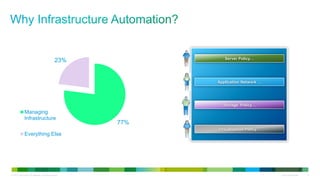 © 2013 Cisco and/or its affiliates. All rights reserved. Cisco Confidential 8
77%
23%
Managing
Infrastructure
Everything Else
Server Policy…
Storage Policy…
Application Network …
Virtualization Policy…
 