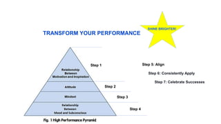 Step 1
Step 2
Step 4
Step 3
SHINE BRIGHTER!
TRANSFORM YOUR PERFORMANCE
Step 5: Align
Step 6: Consistently Apply
Step 7: Celebrate Successes
 
