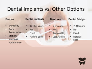 Dental Implants vs. Other Options
Feature
• Durability
• Bone
Preservation
• Stability
• Aesthetic
Appearance
Dental Implants
• 7–10 years
• No
• Fixed
• Natural
Look
Dentures Dental Bridges
• 10–20+ years
• Yes
• Fixed
• Natural Look
• 5–7 years
• No
• Removable
• Less Natural
 