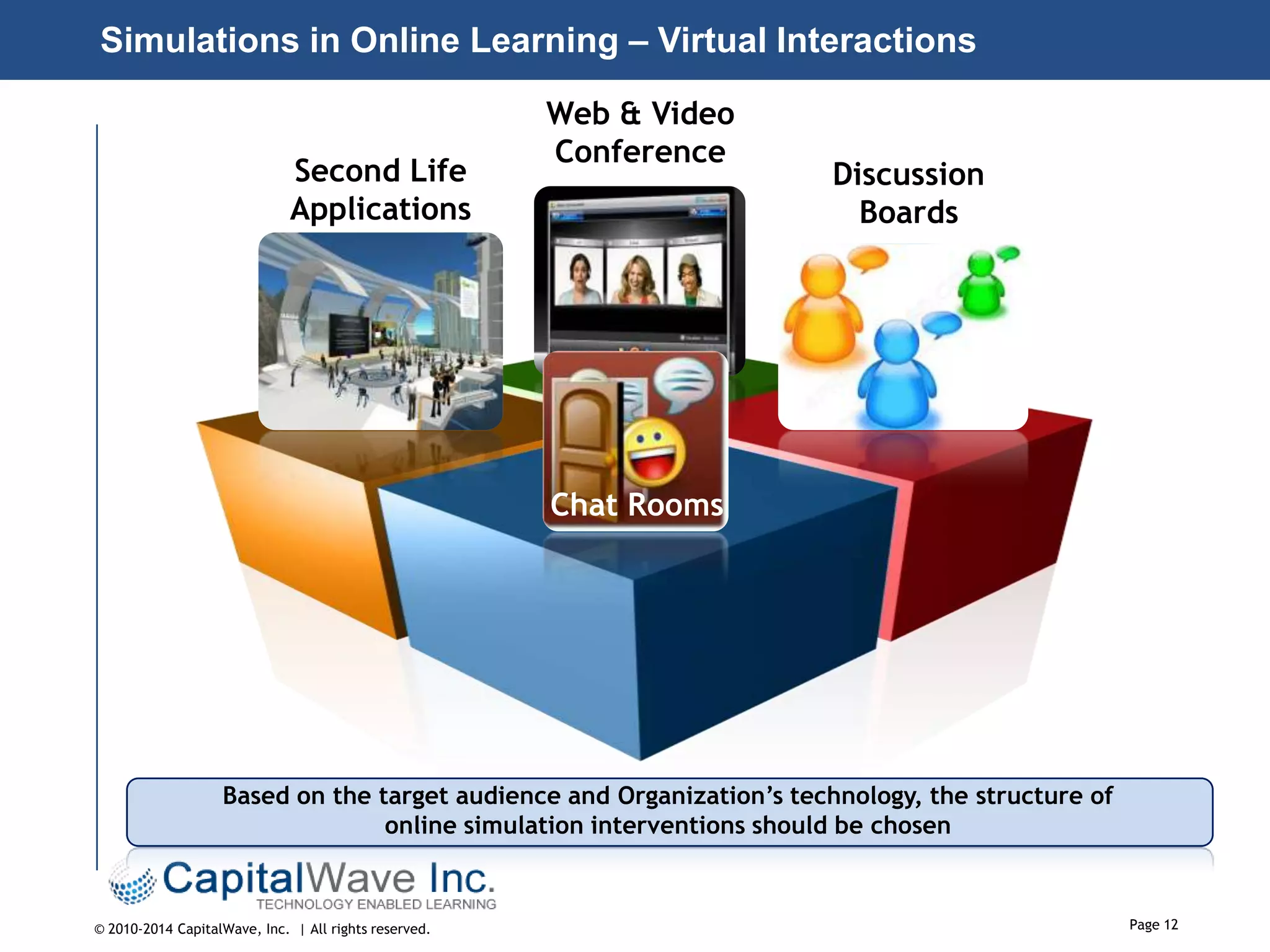 Simulations in Online Learning – Virtual Interactions

Second Life
Applications

Web & Video
Conference

Discussion
Boards

Chat Rooms

Based on the target audience and Organization’s technology, the structure of
online simulation interventions should be chosen

© 2010-2014 CapitalWave, Inc. | All rights reserved.

Page 12

 