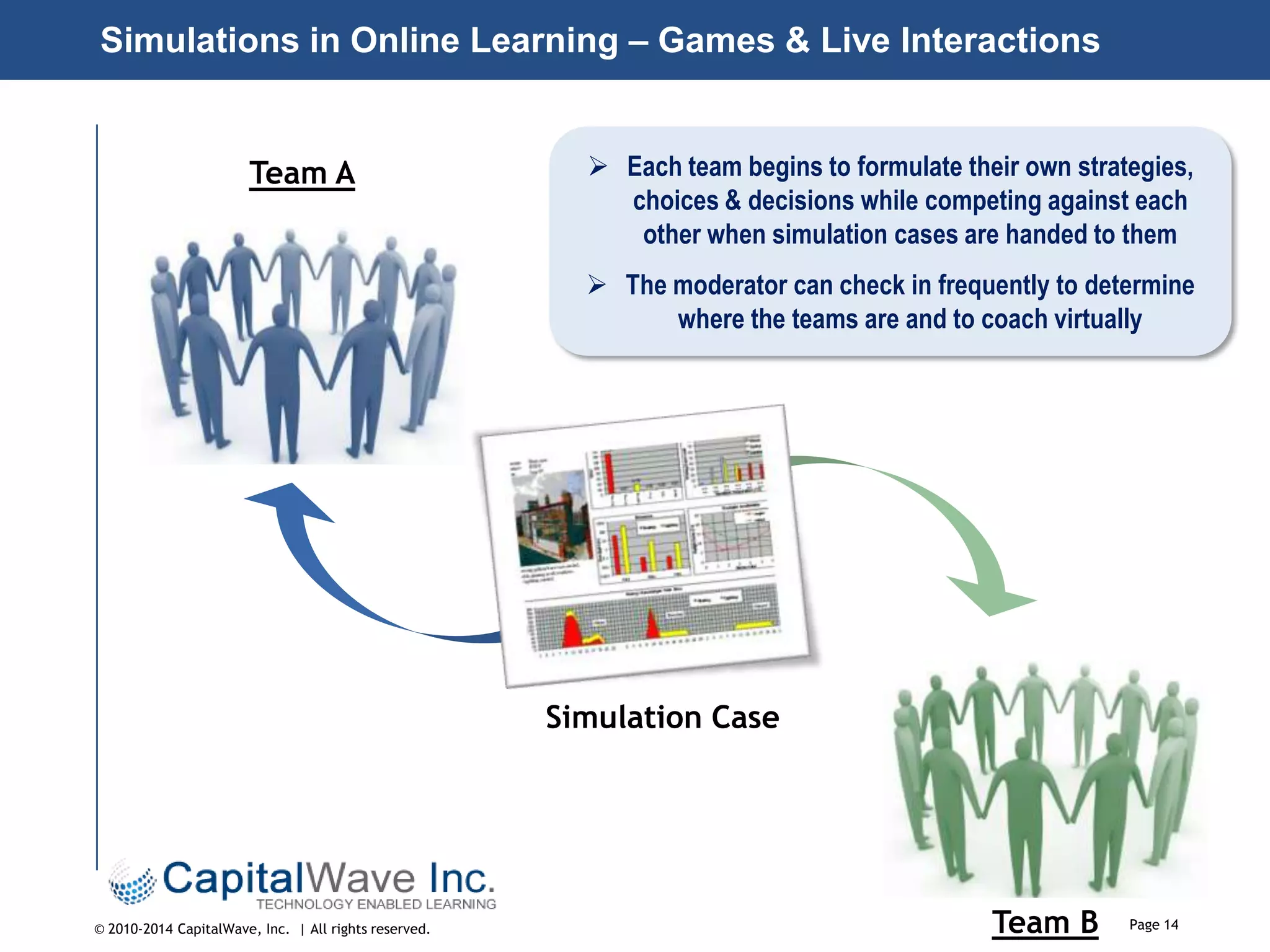 Simulations in Online Learning – Games & Live Interactions

Team A

 Each team begins to formulate their own strategies,
choices & decisions while competing against each
other when simulation cases are handed to them
 The moderator can check in frequently to determine
where the teams are and to coach virtually

Simulation Case

© 2010-2014 CapitalWave, Inc. | All rights reserved.

Team B

Page 14

 