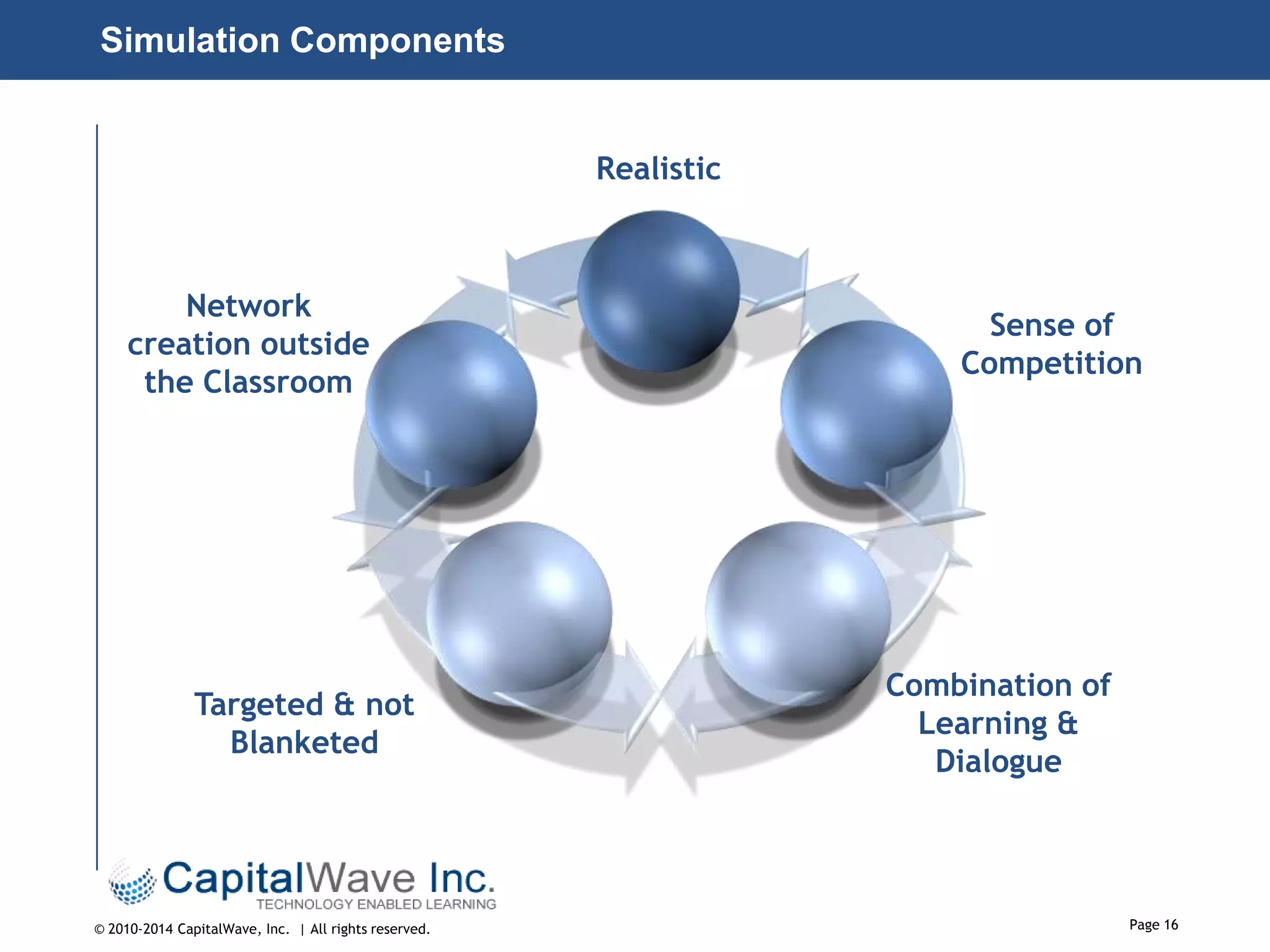 Simulation Components

Realistic

Network
creation outside
the Classroom

Targeted & not
Blanketed

© 2010-2014 CapitalWave, Inc. | All rights reserved.

Sense of
Competition

Combination of
Learning &
Dialogue

Page 16

 