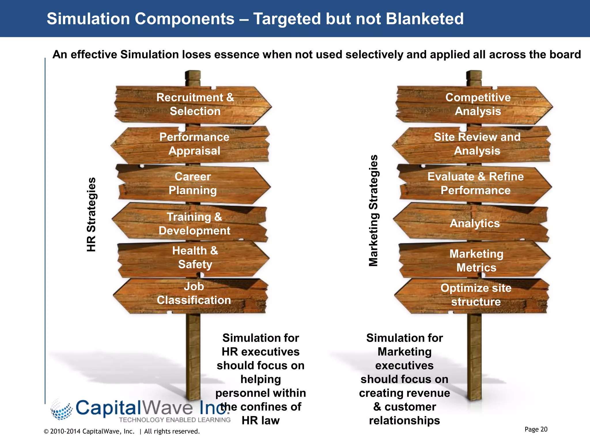 Simulation Components – Targeted but not Blanketed
An effective Simulation loses essence when not used selectively and applied all across the board

Site Review and
Analysis

Career
Planning
Training &
Development
Health &
Safety
Job
Classification
Simulation for
HR executives
should focus on
helping
personnel within
the confines of
HR law

© 2010-2014 CapitalWave, Inc. | All rights reserved.

Marketing Strategies

Competitive
Analysis

Performance
Appraisal
HR Strategies

Recruitment &
Selection

Evaluate & Refine
Performance
Analytics
Marketing
Metrics
Optimize site
structure

Simulation for
Marketing
executives
should focus on
creating revenue
& customer
relationships

Page 20

 