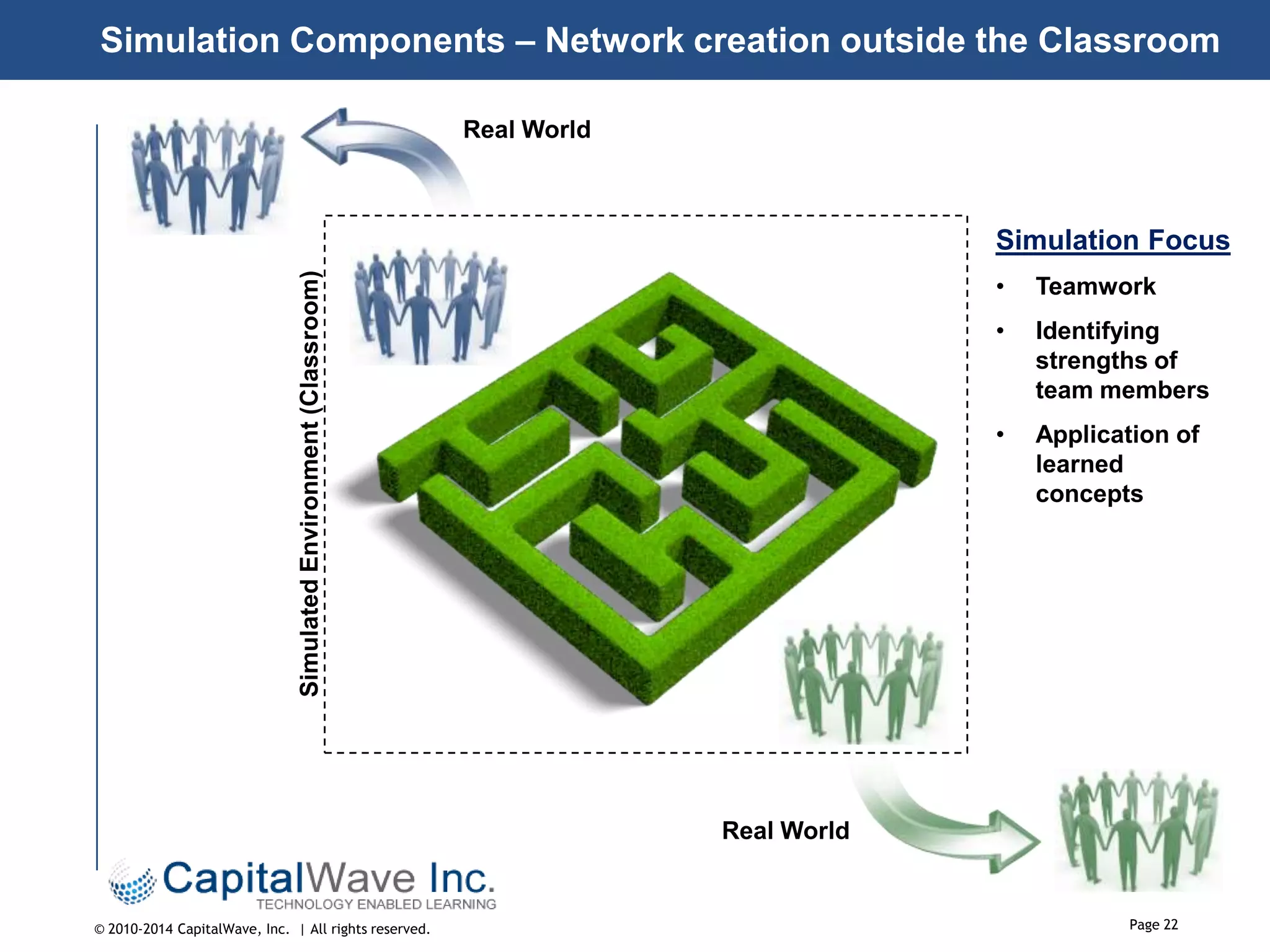 Simulation Components – Network creation outside the Classroom
Real World

Simulated Environment (Classroom)

Simulation Focus
•

Teamwork

•

Identifying
strengths of
team members

•

Application of
learned
concepts

Real World

© 2010-2014 CapitalWave, Inc. | All rights reserved.

Page 22

 