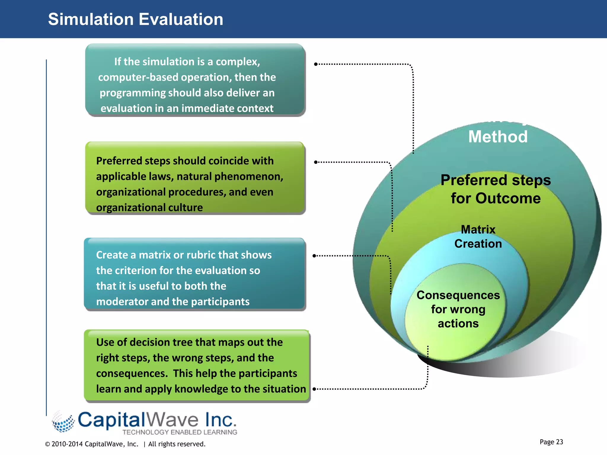 Simulation Evaluation
If the simulation is a complex,
computer-based operation, then the
programming should also deliver an
evaluation in an immediate context

Preferred steps should coincide with
applicable laws, natural phenomenon,
organizational procedures, and even
organizational culture

Create a matrix or rubric that shows
the criterion for the evaluation so
that it is useful to both the
moderator and the participants

Delivery
Method
Preferred steps
for Outcome
Matrix
Creation

Consequences
for wrong
actions

Use of decision tree that maps out the
right steps, the wrong steps, and the
consequences. This help the participants
learn and apply knowledge to the situation

© 2010-2014 CapitalWave, Inc. | All rights reserved.

Page 23

 