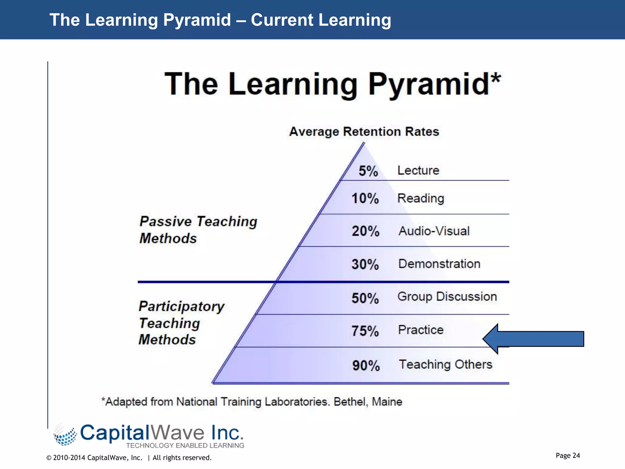 The Learning Pyramid – Current Learning

© 2010-2014 CapitalWave, Inc. | All rights reserved.

Page 24

 