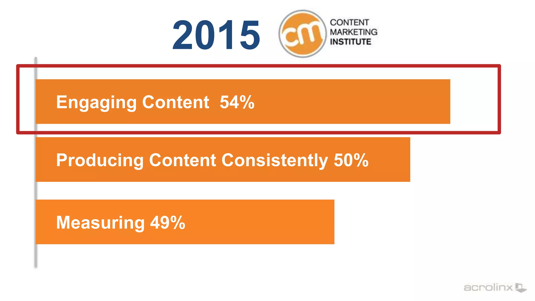 2015
Engaging Content 54%
Producing Content Consistently 50%
Measuring 49%
 