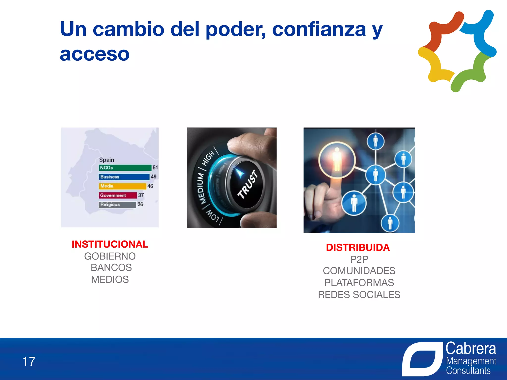 17
Un cambio del poder, confianza y
acceso
INSTITUCIONAL
GOBIERNO
BANCOS
MEDIOS
DISTRIBUIDA
P2P
COMUNIDADES
PLATAFORMAS
REDES SOCIALES
 