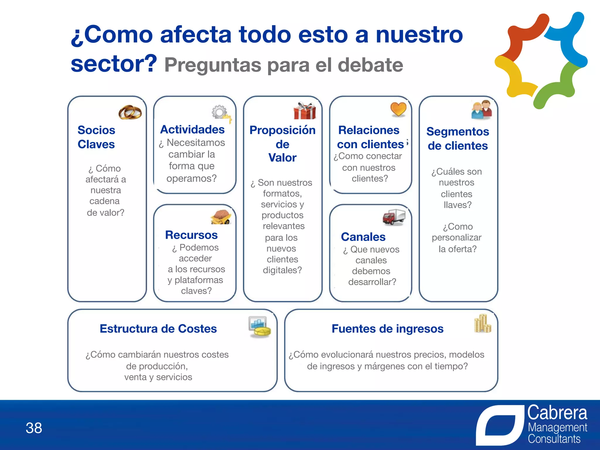 38
¿Como afecta todo esto a nuestro
sector? Preguntas para el debate
Socios
Claves
¿ Cómo
afectará a
nuestra
cadena
de valor?
Actividades
¿ Necesitamos
cambiar la
forma que
operamos?
Recursos
¿ Podemos
acceder
a los recursos
y plataformas
claves?
Proposición
de
Valor
¿ Son nuestros
formatos,
servicios y
productos
relevantes
para los
nuevos
clientes
digitales?
Relaciones
con clientes
¿Como conectar
con nuestros
clientes?
Estructura de Costes
¿Cómo cambiarán nuestros costes
de producción,
venta y servicios
Segmentos
de clientes
¿Cuáles son
nuestros
clientes
llaves?
¿Como
personalizar
la oferta?
Fuentes de ingresos
¿Cómo evolucionará nuestros precios, modelos
de ingresos y márgenes con el tiempo?
Canales
¿ Que nuevos
canales
debemos
desarrollar?
 