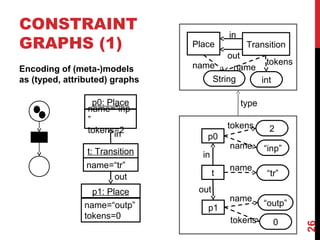 CONSTRAINT
GRAPHS (1)
Encoding of (meta-)models
as (typed, attributed) graphs
26
p0: Place
name=“inp
”
tokens=2
t: Transition
in
p1: Place
name=“outp”
tokens=0
name=“tr”
out
p0
t
p1
“inp”
2
“tr”
“outp”
0
in
out
tokens
name
name
name
tokens
Place Transition
in
out
intString
tokensname name
type
 