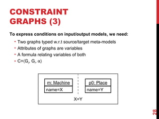 CONSTRAINT
GRAPHS (3)
To express conditions on input/output models, we need:
• Two graphs typed w.r.t source/target meta-models
• Attributes of graphs are variables
• A formula relating variables of both
• C=〈Gs, Gt, α〉
28
p0: Place
name=Y
m: Machine
name=X
X=Y
 