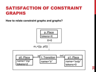 SATISFACTION OF CONSTRAINT
GRAPHS
How to relate constraint graphs and graphs?
30
p: Place
p0: Place
name=“inp”
tokens=2
t: Transition
in
p1: Place
name=“outp”
tokens=0
name=“tr”
out
m1={(p, p0)}
tokens=X
X>0
 