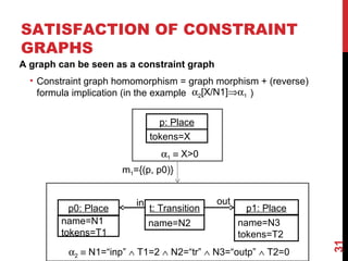 SATISFACTION OF CONSTRAINT
GRAPHS
31
p: Place
p0: Place
name=N1
tokens=T1
t: Transition
in
p1: Place
name=N3
tokens=T2
name=N2
out
m1={(p, p0)}
tokens=X
α1 ≡ X>0
α2 ≡ N1=“inp” ∧ T1=2 ∧ N2=“tr” ∧ N3=“outp” ∧ T2=0
A graph can be seen as a constraint graph
• Constraint graph homomorphism = graph morphism + (reverse)
formula implication (in the example )α2[X/N1]⇒α1
 