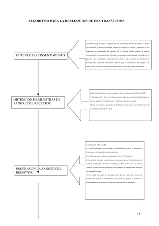 18
ALGORITMO PARA LA REALIZACION DE UNA TRANSFUSION
OBTENER EL CONSENTIMIENTO
OBTENCIÓN DE MUESTRAS DE
SANGRE DEL RECEPTOR
PRUEBAS EN LA SANGRE DEL
RECEPTOR
La administración de sangre y componentes será realizada por prescripción médica. El médico
que establezca la indicación obtendrá. después de explicar los riesgos y beneficios de esta
terapéutica. la conformidad del paciente .En la historia clínica constará el impreso
correspondiente al consentimiento Informado correctamente cumplimentado y firmado por el
paciente y por cl facultativo responsable del enfermo . Las solicitudes de transfusión de
hemoderívados contendrán inforn1ación suficiente para la identificación del receptor y del
médico que la ha prescrito, así como las razones médicas en las que se basa su indicación .
Para la realización de las pruebas cruzadas se precisa a obtención de 1 Tubo de EDTA
( Hemograma ) y 1 Tubo seco. Dichas muestras deben ir perfectamente identificadas con
nombre .apellidos. n° de habitación y n° de historia clínica del receptor.
Existirá un mecanismo que permita la identificación de la persona. que realizó la toma de
la muestra y la fecha de la misma.
A. Tipificación ABO y del Rh.
B. Técnicas pertinentes para descartar la incompatibilidad ABO y la presencia de
Anticuerpos eritrocitarios dc importancia clínica.
Nota: Dichas pruebas conllevan una duración de unos 45 - 60 minutos.
C. Las pruebas indicadas anteriormente se realizaran antes de la administración de
cualquier componente eritrocitario homólogo, excepto en los casos de extrema
urgencia. En estos casos se proseguirá con las pruebas de compatibilidad nada mas
sea entregada la sangre
D. Las unidades de sangre se reservarán durante 8 horas a partir del momento de
realizarse las pruebas de compatibilidad Transcurrido ese periodo se procederá al
descruzamiento de las mismas si no han sido solicitadas para su transfusión.
 