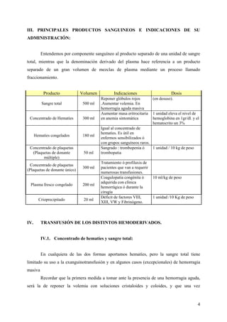 4
III. PRINCIPALES PRODUCTOS SANGUINEOS E INDICACIONES DE SU
ADMINISTRACIÓN:
Entendemos por componente sanguíneo al producto separado de una unidad de sangre
total, mientras que la denominación derivado del plasma hace referencia a un producto
separado de un gran volumen de mezclas de plasma mediante un proceso llamado
fraccionamiento.
Producto Volumen Indicaciones Dosis
Sangre total 500 ml
Reponer glóbulos rojos
.Aumentar volemia. En
hemorragia aguda masiva
(en desuso).
Concentrado de Hematíes 300 ml
Aumentar masa eritrocitaria
en anemia sintomática
1 unidad eleva el nivel de
hemoglobina en 1gr/dl. y el
hematocrito un 3%
Hematíes congelados 180 ml
Igual al concentrado de
hematíes. Es útil en
enfermos sensibilizados ó
con grupos sanguíneos raros.
Concentrado de plaquetas
(Plaquetas de donante
múltiple)
50 ml
Sangrado : trombopenia ó
trombopatia
1 unidad / 10 kg de peso
Concentrado de plaquetas
(Plaquetas de donante único)
300 ml
Tratamiento ó profilaxis de
pacientes que van a requerir
numerosas transfusiones.
Plasma fresco congelado 200 ml
Coagulopatia congénita ó
adquirida con clínica
hemorrágica ó durante la
cirugía
10 ml/kg de peso
Crioprecipitado 20 ml
Déficit de factores VIII,
XIII, VW y Fibrinógeno.
1 unidad /10 Kg de peso
IV. TRANSFUSIÓN DE LOS DISTINTOS HEMODERIVADOS.
IV.1. Concentrado de hematíes y sangre total:
En cualquiera de las dos formas aportamos hematíes, pero la sangre total tiene
limitado su uso a la exanguinotransfusión y en algunos casos (excepcionales) de hemorragia
masiva
Recordar que la primera medida a tomar ante la presencia de una hemorragia aguda,
será la de reponer la volemia con soluciones cristaloides y coloides, y que una vez
 