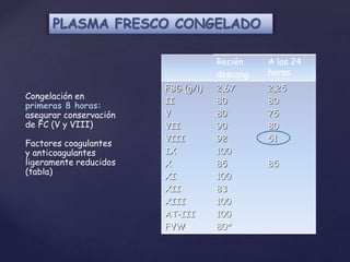 Recién
descong
A las 24
horas
FBG (g/l)
II
V
VII
VIII
IX
X
XI
XII
XIII
AT-III
FVW
2,67
80
80
90
92
100
85
100
83
100
100
80*
2,25
80
75
80
51
85
Congelación en
primeras 8 horas:
asegurar conservación
de FC (V y VIII)
Factores coagulantes
y anticoagulantes
ligeramente reducidos
(tabla)
PLASMA FRESCO CONGELADO
 