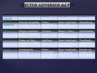 Tipo de
reacción
Causa más frec Clínica Actitud Profiláxis
Febril no
hemolítica
Citocinas del plasma Fiebre,
escalofríos,
rigidez
Parar transfusión
Sintomático
Antipiréticos
Alérgica Alergia a sustancia
soluble del donante
Urticaria Reducir ritmo y
vigilar
Antihistamínicos
Antihistamínic
os
Anafilaxia Plasma con IgA a
receptor con déficit
(1:500)
Anafilaxia Parar transfusión
O2, corticoides,
epinefrina ev
Transfundir
componentes
sin IgA
Sepsis Contaminación
bacteriana
Fiebre,
hipotensión,
shock, CID,
FRA, Hburia
Parar transfusión
ATB, soporte
Infundir los
componentes
en < 4 horas
EFECTOS ADVERSOS del PFC
 