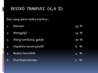 RESIKO TRANFUSI (6,6 %)

Dari yang alami reaksi tranfusi :

1.    Demam                         55 %

2.    Menggigil                     14 %

3.    Alergi (urtikaria, gatal)     20 %

4.    Hepatitis serum positif       6 %

5.    Reaksi hemolitik              4 %

6.    Overload sirkulasi            1 %
 