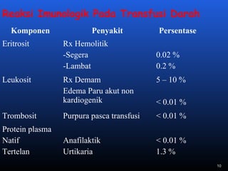 Reaksi Imunologik Pada Transfusi Darah
Komponen Penyakit Persentase
Eritrosit Rx Hemolitik
-Segera
-Lambat
0.02 %
0.2 %
Leukosit Rx Demam
Edema Paru akut non
kardiogenik
5 – 10 %
< 0.01 %
Trombosit Purpura pasca transfusi < 0.01 %
Protein plasma
Natif
Tertelan
Anafilaktik
Urtikaria
< 0.01 %
1.3 %
10
 