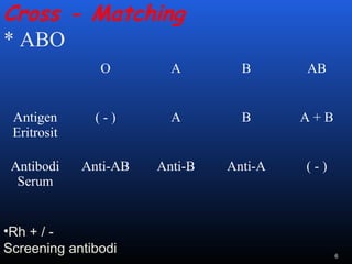 O A B AB
Antigen
Eritrosit
( - ) A B A + B
Antibodi
Serum
Anti-AB Anti-B Anti-A ( - )
Cross - Matching
* ABO
•Rh + / -
Screening antibodi 6
 