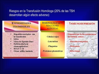 Riesgos en la Transfusión Homóloga (20% de las TSH desarrollan algún efecto adverso) 