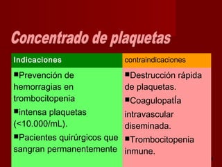 octubre 2,012 lic.Esp. Florentina Morales Damián Docente: UNMSM17
Indicaciones contraindicaciones
Prevención de
hemorragias en
trombocitopenia
intensa plaquetas
(<10.000/mL).
Pacientes quirúrgicos que
sangran permanentemente
Destrucción rápida
de plaquetas.
CoagulopatÍa
intravascular
diseminada.
Trombocitopenia
inmune.
 