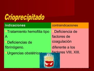 octubre 2,012 lic.Esp. Florentina Morales Damián Docente: UNMSM19
Indicaciones contraindicaciones
Tratamiento hemofilia tipo
A
Deficiencias de
fibrinógeno.
Urgencias obstétricas.
Deficiencia de
factores de
coagulación
diferente a los
factores VIII, XIII.
 
