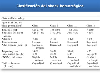 Clasificación del shock hemorrágico
 