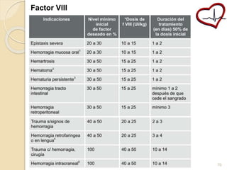Factor VIII 
70 
 