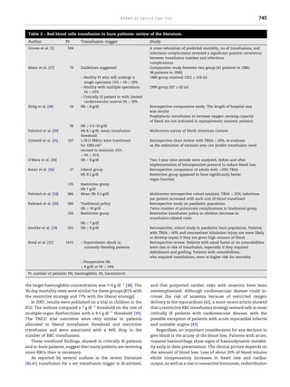 burns 37 (2011) 742–752                                                             745


 Table 2 – Red blood cells transfusion in burn patients: review of the literature.
 Author                 Pt        Transfusion trigger                        Study
 Graves et al. [5]       594                                                 A cross-tabulation of predicted mortality, no of transfusions, and
                                                                             infectious complications revealed a signiﬁcant positive correlation
                                                                             between transfusion number and infectious
                                                                             complications
 Mann et al. [27]            79   Guidelines suggested:                      Comparative study between two group (41 patients in 1980,
                                                                             38 patients in 1990)
                                  – Healthy Pt who will undergo a            1980 group received 1321 Æ 154 ml
                                    single operation 15% < Ht < 20%
                                  – Healthy with multiple operations         1990 group 207 Æ 62 ml
                                    Ht < 25%
                                  – Critically ill patient or with limited
                                    cardiovascular reserve Ht < 30%
 Sittig et al. [28]          14   Hb < 6 g/dl                                Retrospective comparative study. The length of hospital stay
                                                                             was similar
                                                                             Prophylactic transfusion to increase oxygen carrying capacity
                                                                             of blood are not indicated in asymptomatic anaemic patients
                             38   Hb > 9.5–10 g/dl
 Palmieri et al. [29]             Hb 8.1 g/dl, mean transfusion              Multicentre survey of North American Centers
                                  threshold
 Criswell et al. [25]    107      1.78 U PRBCs were transfused               Retrospective chart review with TBSA > 20%, to evaluate
                                  for 1000 cm2                               as the estimation of excision area can predict transfusion need
                                  excised to maintain 25%
                                  < Ht < 31%
 O’Mara et al. [36]               Hb < 8 g/dl                                Two 3-year time periods were analyzed, before and after
                                                                             implementation of intraoperative protocol to reduce blood loss
 Kwan et al. [30]            37   Liberal group                              Retrospective comparison of adults with >20% TBSA
                                  Hb 9.2 g/dl                                Restrictive group appeared to have signiﬁcantly better
                                                                             organ function
                         135      Restrictive group
                                  Hb 7 g/dl
 Palmieri et al. [18]    666      Mean Hb 9.2 g/dl                           Multicentre retrospective cohort analysis; TBSA > 20%; infections
                                                                             per patient increased with each unit of blood transfused
 Palmieri et al. [26]    584      Traditional policy                         Retrospective study on paediatric population
                                  Hb < 10 g/dl                               Twice number of pulmonary complications in traditional group
                         556      Restrictive group                          Restrictive transfusion policy in children decrease in
                                                                             transfusion-related costs
                                  Hb < 7 g/dl
 Jeschke et al. [19]     252      Hb < 8 g/dl                                Retrospective, cohort study in paediatric burn population. Patients
                                                                             with TBSA > 60% and concomitant inhalation injury are more likely
                                                                             to develop sepsis if they are given high amount of blood
 Boral et al. [31]      1615      – Hypovolemic shock in                     Retrospective review. Patients with small burns or no comorbidities
                                    currently bleeding patients              were also at risk of transfusion, especially if they required
                                                                             debridment and grafting. Patients with comorbidities,
                                                                             who required transfusions, were at higher risk for mortality
                                  – Preoperative Hb
                                  < 8 g/dl or Ht < 24%
 Pt, number of patients; Hb, haemoglobin; Ht, haematocrit.


the target haemoglobin concentration was 7–9 g dlÀ1 [38]. The                and that purported cardiac risks with anaemia have been
30-day mortality rates were similar for these groups (81% with               overemphasised. Although cardiovascular disease could in-
the restrictive strategy and 77% with the liberal strategy).                 crease the risk of anaemia because of restricted oxygen
    In 2007, results were published on a trial in children in the            delivery to the myocardium [42], a more recent article showed
ICU. The authors compared a 7 g dlÀ1 threshold on the rate of                that a restrictive RBC transfusion strategy seemed safe in most
multiple-organ dysfunctions with a 9.5 g dlÀ1 threshold [39].                critically ill patients with cardiovascular disease, with the
The TRICC trial outcomes were very similar in patients                       possible exception of patients with acute myocardial infarcts
allocated to liberal transfusion threshold and restrictive                   and unstable angina [43].
transfusion and were associated with a 44% drop in the                           Regardless, an important consideration for any decision to
number of RBC transfusions.                                                  give blood is the acuity of the blood loss. Patients with acute,
    These combined ﬁndings, showed in critically ill patients                massive haemorrhage show signs of haemodynamic instabil-
and in-burn patients, suggest that many patients are receiving               ity early in their presentation. The clinical picture depends on
more RBCs than is necessary.                                                 the amount of blood loss. Loss of about 20% of blood volume
    As reported by several authors in the recent literature                  elicits compensatory increases in heart rate and cardiac
[40,41] transfusion for a set transfusion trigger is ill-advised,            output, as well as a rise in vasoactive hormones, redistribution
 